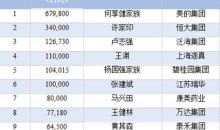 2017年中国捐赠百杰榜发布 大额捐赠成为常态