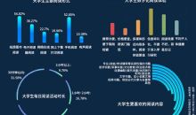 54.82%受访大学生阅读仍以纸质图书为主